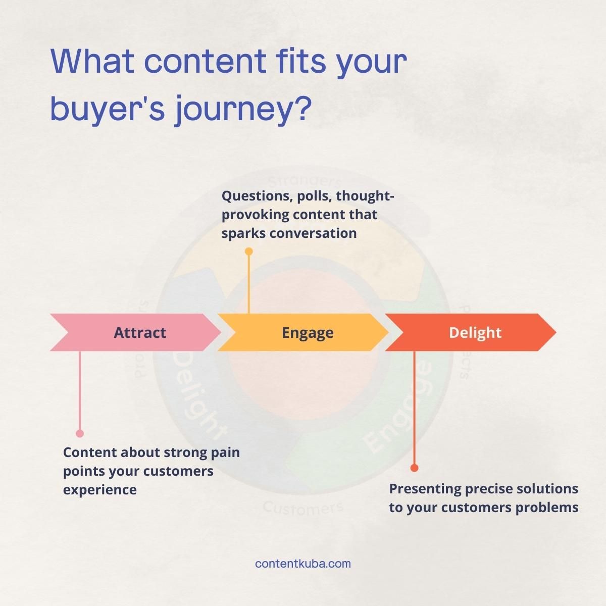 visual explanation of how to use the Flywheel model to get a sense of your buyer's journey